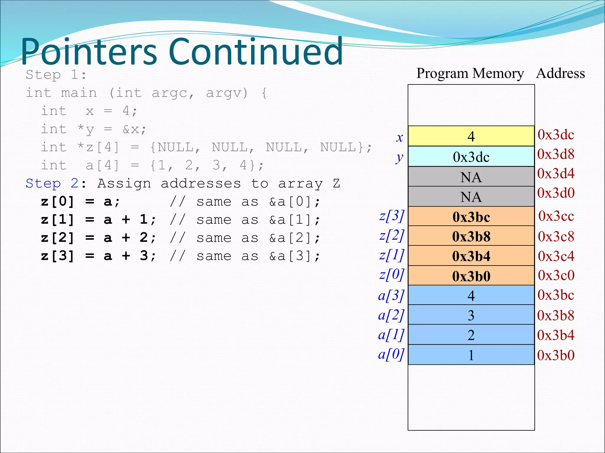 Pointers Continued
4
0x3dc
Address
0x3dc
0x3d8
Program Memory
0x3bc
0x3b8
0x3b4
0x3b0
0x3cc
0x3c8
0x3c4
0x3c0
Step 1:
int main (int argc, argv) {
int x = 4;
int *y = &x;
int *z[4] = {NULL, NULL, NULL, NULL};
int a[4] = {1, 2, 3, 4};
Step 2: Assign addresses to array Z
z[0] = a; // same as &a[0];
z[1] = a + 1; // same as &a[1];
z[2] = a + 2; // same as &a[2];
z[3] = a + 3; // same as &a[3];
0x3bc
0x3b8
0x3b4
0x3b0
4
3
2
1
NA 0x3d4
0x3d0
z[3]
z[2]
z[1]
z[0]
a[3]
a[2]
a[1]
a[0]
NA
x
y
 