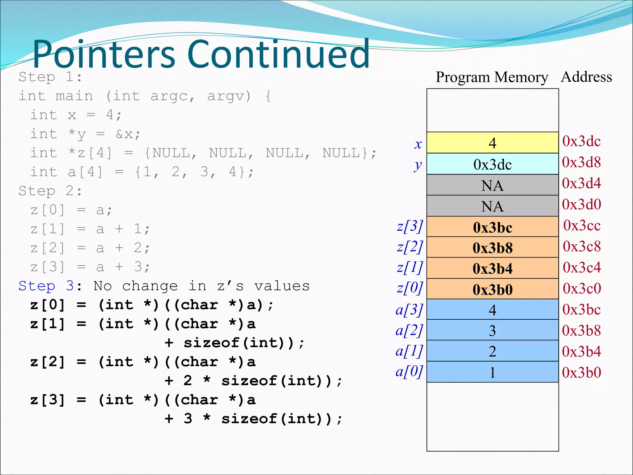 Pointers Continued
4
0x3dc
Address
0x3dc
0x3d8
Program Memory
0x3bc
0x3b8
0x3b4
0x3b0
0x3cc
0x3c8
0x3c4
0x3c0
Step 1:
int main (int argc, argv) {
int x = 4;
int *y = &x;
int *z[4] = {NULL, NULL, NULL, NULL};
int a[4] = {1, 2, 3, 4};
Step 2:
z[0] = a;
z[1] = a + 1;
z[2] = a + 2;
z[3] = a + 3;
Step 3: No change in z’s values
z[0] = (int *)((char *)a);
z[1] = (int *)((char *)a
+ sizeof(int));
z[2] = (int *)((char *)a
+ 2 * sizeof(int));
z[3] = (int *)((char *)a
+ 3 * sizeof(int));
0x3bc
0x3b8
0x3b4
0x3b0
4
3
2
1
NA 0x3d4
0x3d0
z[3]
z[2]
z[1]
z[0]
a[3]
a[2]
a[1]
a[0]
NA
x
y
 