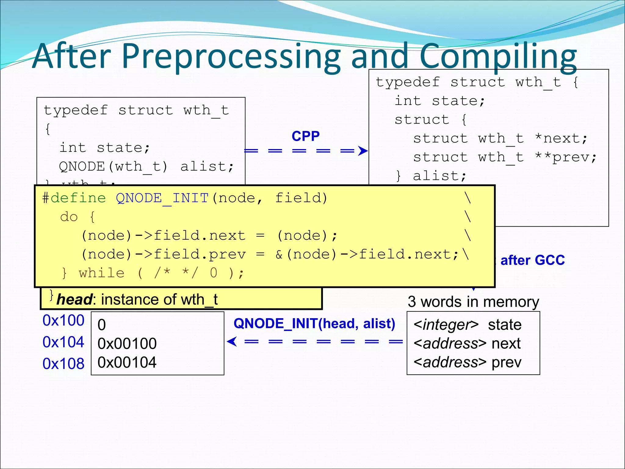 After Preprocessing and Compiling
typedef struct wth_t
{
int state;
QNODE(wth_t) alist;
} wth_t;
#define QNODE(type) 
struct { 
struct type *next; 
struct type **prev; 
}
typedef struct wth_t {
int state;
struct {
struct wth_t *next;
struct wth_t **prev;
} alist;
} wth_t;
<integer> state
<address> next
<address> prev
3 words in memory
0
0x00100
0x00104
0x100
head: instance of wth_t
0x104
0x108
memory layout after GCC
CPP
QNODE_INIT(head, alist)
#define QNODE_INIT(node, field) 
do { 
(node)->field.next = (node); 
(node)->field.prev = &(node)->field.next;
} while ( /* */ 0 );
 