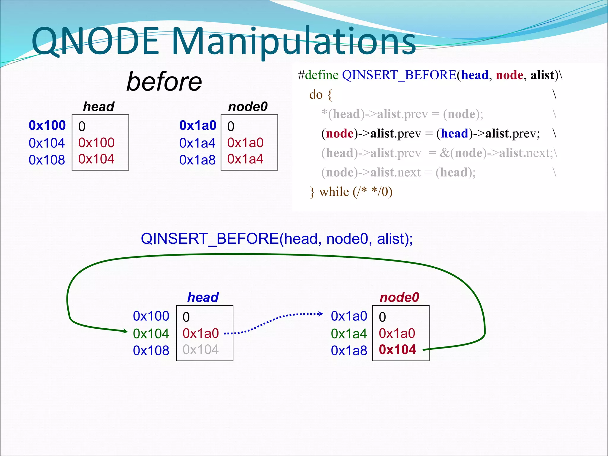 QNODE Manipulations
#define QINSERT_BEFORE(head, node, alist)
do { 
*(head)->alist.prev = (node); 
(node)->alist.prev = (head)->alist.prev; 
(head)->alist.prev = &(node)->alist.next;
(node)->alist.next = (head); 
} while (/* */0)
0x100 0
0x100
0x104
head
0x104
0x108
0x1a0 0
0x1a0
0x1a4
node0
0x1a4
0x1a8
QINSERT_BEFORE(head, node0, alist);
0x100 0
0x1a0
0x104
head
0x104
0x108
0x1a0 0
0x1a0
0x104
node0
0x1a4
0x1a8
before
 