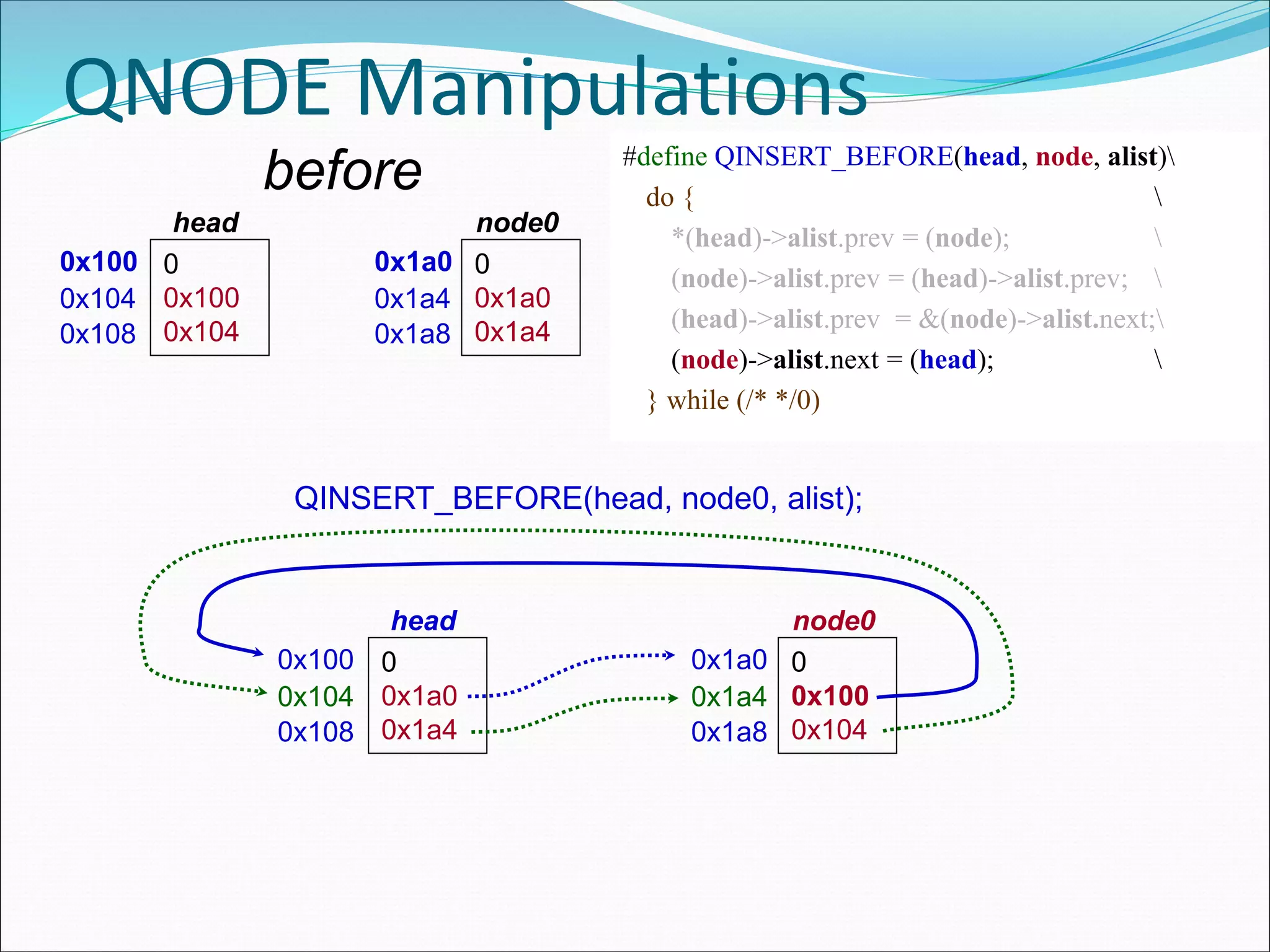 QNODE Manipulations
#define QINSERT_BEFORE(head, node, alist)
do { 
*(head)->alist.prev = (node); 
(node)->alist.prev = (head)->alist.prev; 
(head)->alist.prev = &(node)->alist.next;
(node)->alist.next = (head); 
} while (/* */0)
0x100 0
0x100
0x104
head
0x104
0x108
0x1a0 0
0x1a0
0x1a4
node0
0x1a4
0x1a8
QINSERT_BEFORE(head, node0, alist);
0x100 0
0x1a0
0x1a4
head
0x104
0x108
0x1a0 0
0x100
0x104
node0
0x1a4
0x1a8
before
 