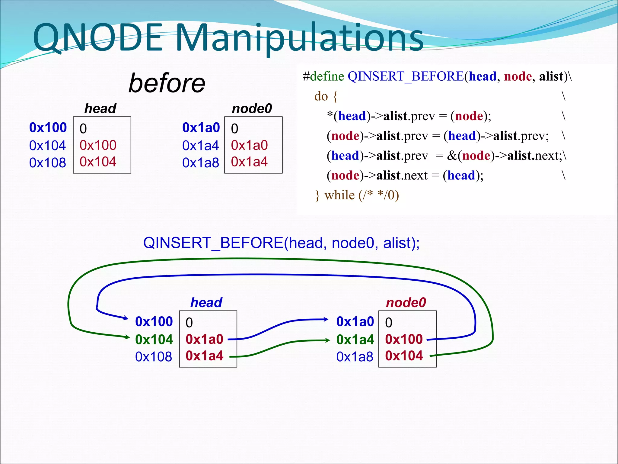 QNODE Manipulations
#define QINSERT_BEFORE(head, node, alist)
do { 
*(head)->alist.prev = (node); 
(node)->alist.prev = (head)->alist.prev; 
(head)->alist.prev = &(node)->alist.next;
(node)->alist.next = (head); 
} while (/* */0)
0x100 0
0x100
0x104
head
0x104
0x108
0x1a0 0
0x1a0
0x1a4
node0
0x1a4
0x1a8
QINSERT_BEFORE(head, node0, alist);
0x100 0
0x1a0
0x1a4
head
0x104
0x108
0x1a0 0
0x100
0x104
node0
0x1a4
0x1a8
before
 