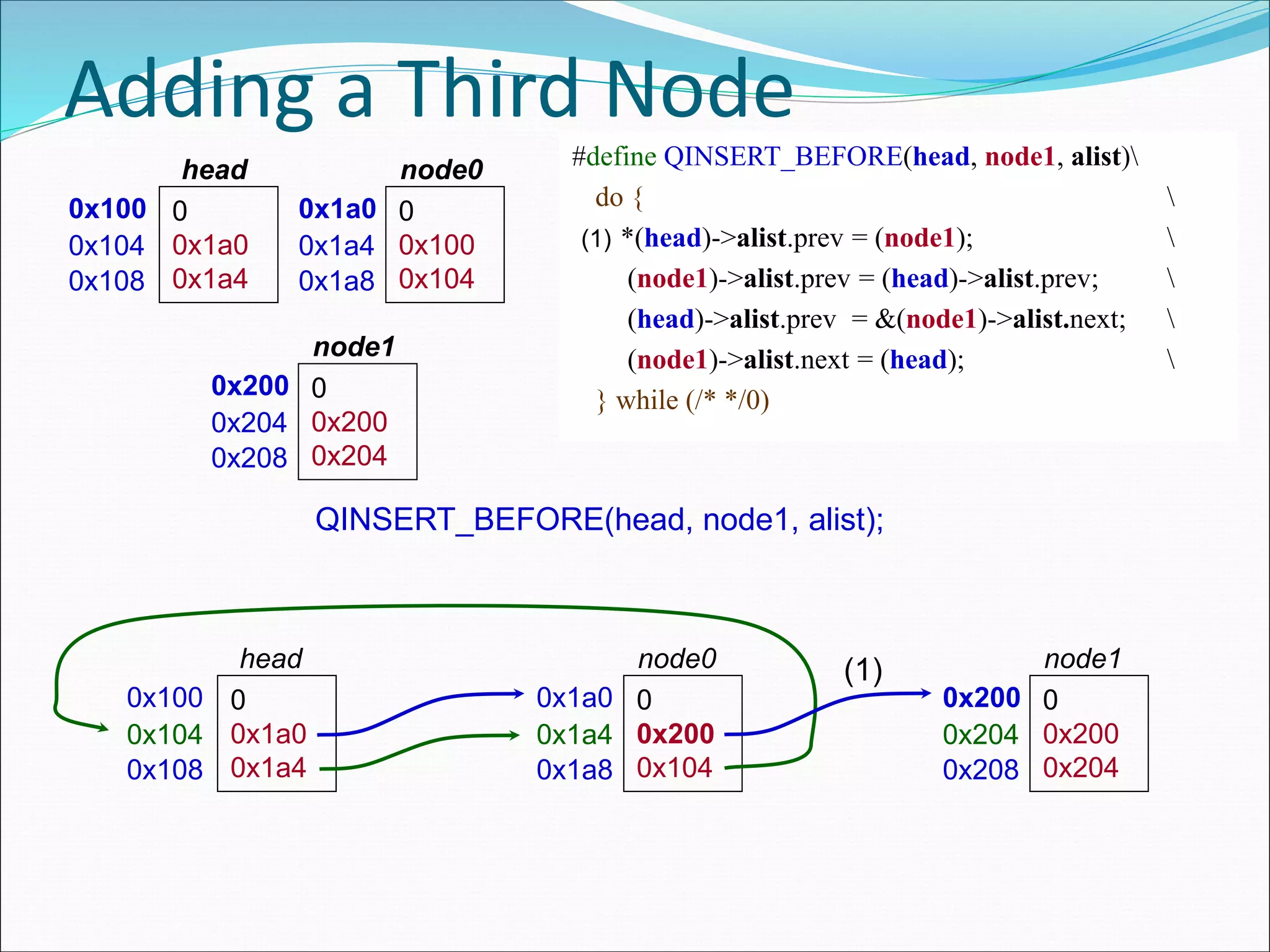 Adding a Third Node
0x100 0
0x1a0
0x1a4
head
0x104
0x108
0x1a0 0
0x100
0x104
node0
0x1a4
0x1a8
QINSERT_BEFORE(head, node1, alist);
0x100 0
0x1a0
0x1a4
head
0x104
0x108
0x1a0 0
0x200
0x104
node0
0x1a4
0x1a8
0x200 0
0x200
0x204
node1
0x204
0x208
#define QINSERT_BEFORE(head, node1, alist)
do { 
*(head)->alist.prev = (node1); 
(node1)->alist.prev = (head)->alist.prev; 
(head)->alist.prev = &(node1)->alist.next; 
(node1)->alist.next = (head); 
} while (/* */0)
0x200 0
0x200
0x204
node1
0x204
0x208
(1)
(1)
 
