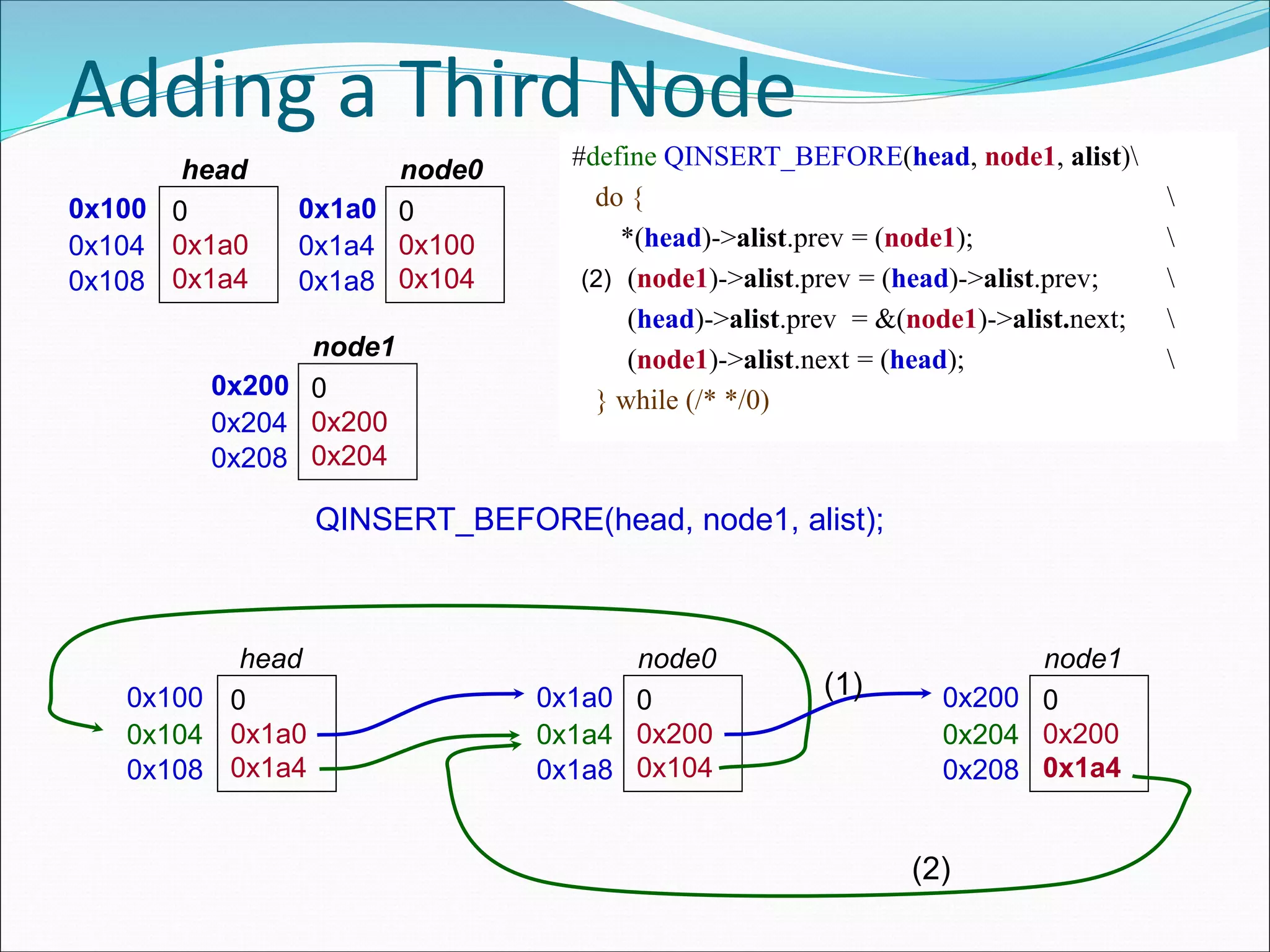 Adding a Third Node
0x100 0
0x1a0
0x1a4
head
0x104
0x108
0x1a0 0
0x100
0x104
node0
0x1a4
0x1a8
QINSERT_BEFORE(head, node1, alist);
0x100 0
0x1a0
0x1a4
head
0x104
0x108
0x1a0 0
0x200
0x104
node0
0x1a4
0x1a8
0x200 0
0x200
0x204
node1
0x204
0x208
#define QINSERT_BEFORE(head, node1, alist)
do { 
*(head)->alist.prev = (node1); 
(node1)->alist.prev = (head)->alist.prev; 
(head)->alist.prev = &(node1)->alist.next; 
(node1)->alist.next = (head); 
} while (/* */0)
0x200 0
0x200
0x1a4
node1
0x204
0x208
(1)
(2)
(2)
 