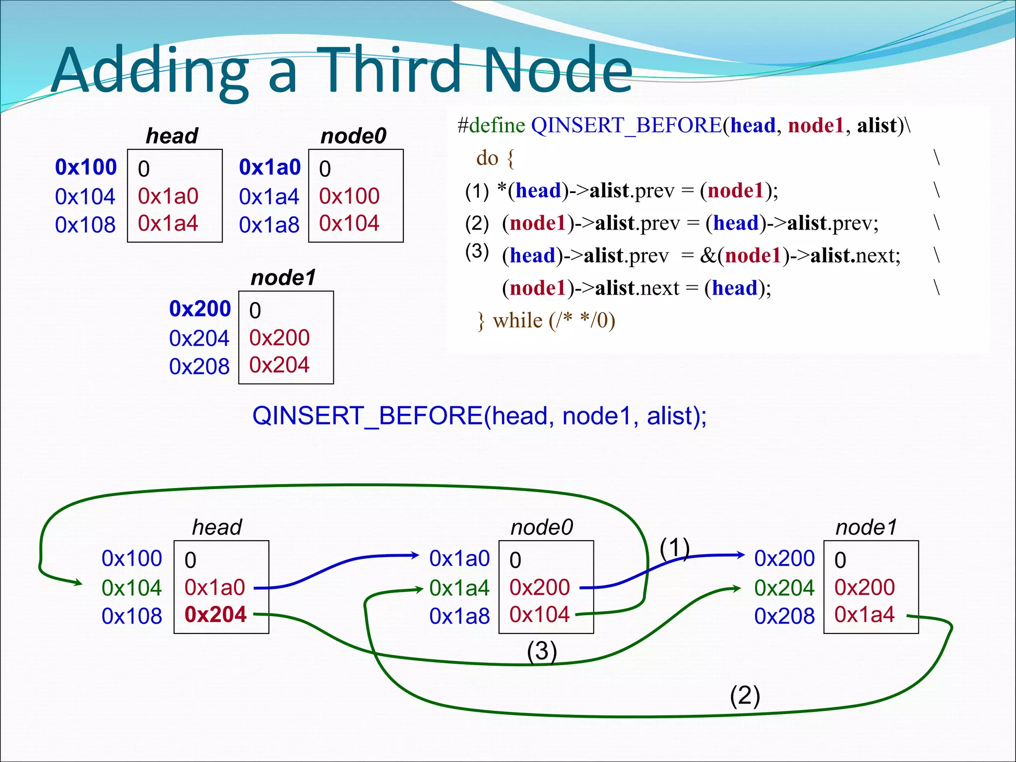 Adding a Third Node
0x100 0
0x1a0
0x1a4
head
0x104
0x108
0x1a0 0
0x100
0x104
node0
0x1a4
0x1a8
QINSERT_BEFORE(head, node1, alist);
0x100 0
0x1a0
0x204
head
0x104
0x108
0x1a0 0
0x200
0x104
node0
0x1a4
0x1a8
0x200 0
0x200
0x204
node1
0x204
0x208
#define QINSERT_BEFORE(head, node1, alist)
do { 
*(head)->alist.prev = (node1); 
(node1)->alist.prev = (head)->alist.prev; 
(head)->alist.prev = &(node1)->alist.next; 
(node1)->alist.next = (head); 
} while (/* */0)
0x200 0
0x200
0x1a4
node1
0x204
0x208
(1)
(1)
(2)
(2)
(3)
(3)
 