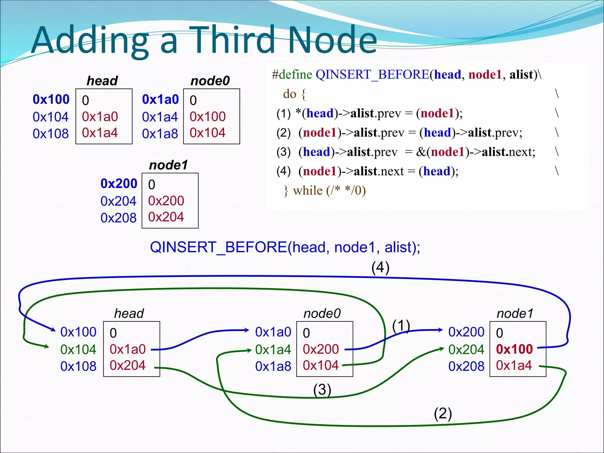 Adding a Third Node
0x100 0
0x1a0
0x1a4
head
0x104
0x108
0x1a0 0
0x100
0x104
node0
0x1a4
0x1a8
QINSERT_BEFORE(head, node1, alist);
0x100 0
0x1a0
0x204
head
0x104
0x108
0x1a0 0
0x200
0x104
node0
0x1a4
0x1a8
0x200 0
0x200
0x204
node1
0x204
0x208
#define QINSERT_BEFORE(head, node1, alist)
do { 
*(head)->alist.prev = (node1); 
(node1)->alist.prev = (head)->alist.prev; 
(head)->alist.prev = &(node1)->alist.next; 
(node1)->alist.next = (head); 
} while (/* */0)
0x200 0
0x100
0x1a4
node1
0x204
0x208
(1)
(1)
(2)
(2)
(3)
(3)
(4)
(4)
 
