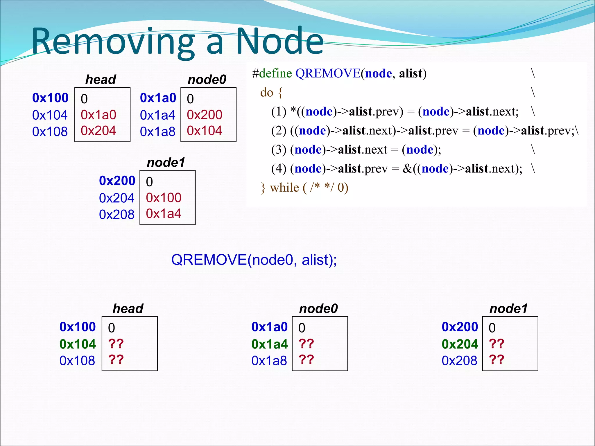 Removing a Node
0x100 0
0x1a0
0x204
head
0x104
0x108
0x1a0 0
0x200
0x104
node0
0x1a4
0x1a8
0x200 0
0x100
0x1a4
node1
0x204
0x208
QREMOVE(node0, alist);
0x100 0
??
??
head
0x104
0x108
0x1a0 0
??
??
node0
0x1a4
0x1a8
0x200 0
??
??
node1
0x204
0x208
#define QREMOVE(node, alist) 
do { 
(1) *((node)->alist.prev) = (node)->alist.next; 
(2) ((node)->alist.next)->alist.prev = (node)->alist.prev;
(3) (node)->alist.next = (node); 
(4) (node)->alist.prev = &((node)->alist.next); 
} while ( /* */ 0)
 