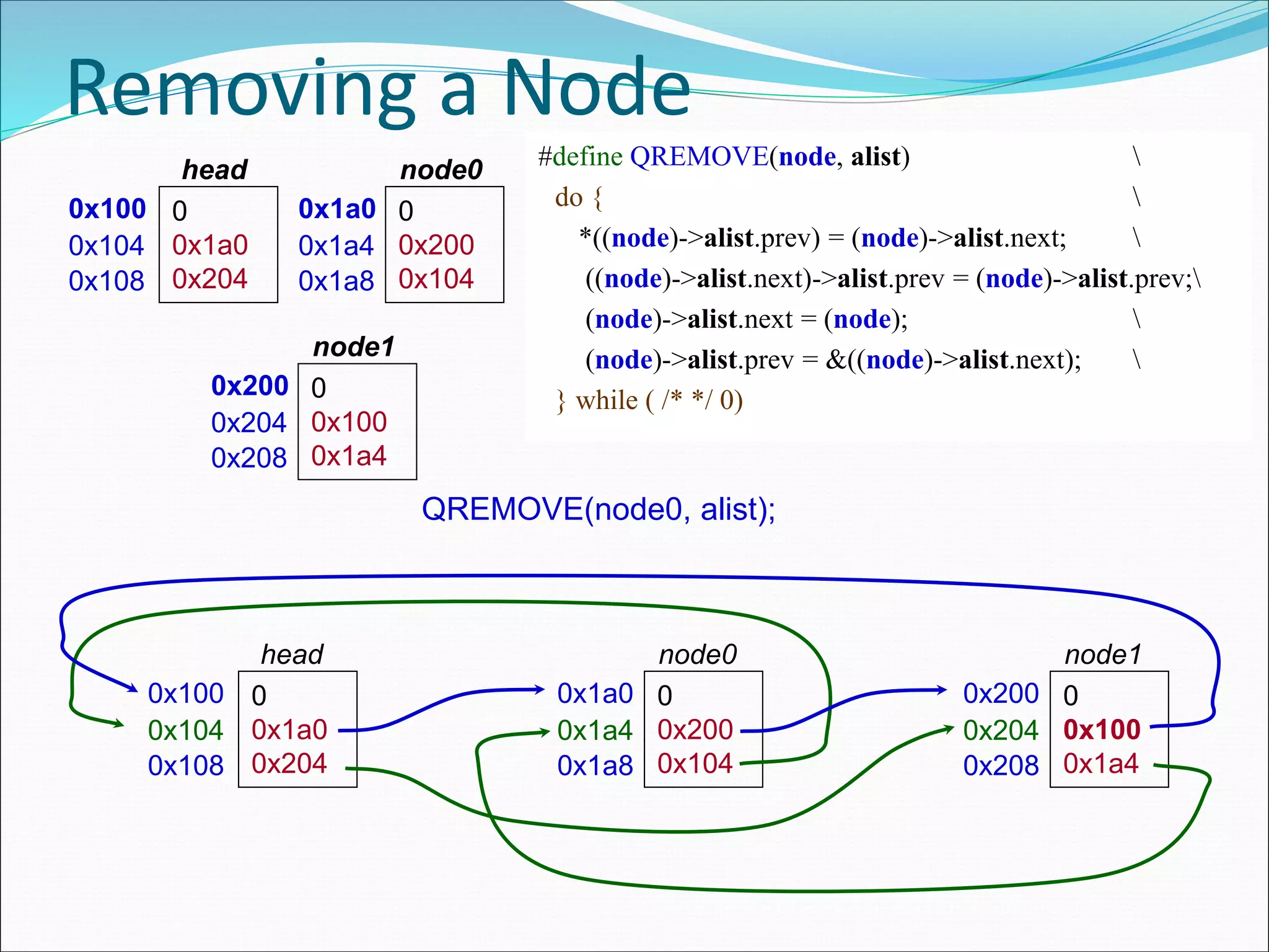 Removing a Node
0x100 0
0x1a0
0x204
head
0x104
0x108
0x1a0 0
0x200
0x104
node0
0x1a4
0x1a8
0x200 0
0x100
0x1a4
node1
0x204
0x208
QREMOVE(node0, alist);
#define QREMOVE(node, alist) 
do { 
*((node)->alist.prev) = (node)->alist.next; 
((node)->alist.next)->alist.prev = (node)->alist.prev;
(node)->alist.next = (node); 
(node)->alist.prev = &((node)->alist.next); 
} while ( /* */ 0)
0x100 0
0x1a0
0x204
head
0x104
0x108
0x1a0 0
0x200
0x104
node0
0x1a4
0x1a8
0x200 0
0x100
0x1a4
node1
0x204
0x208
 