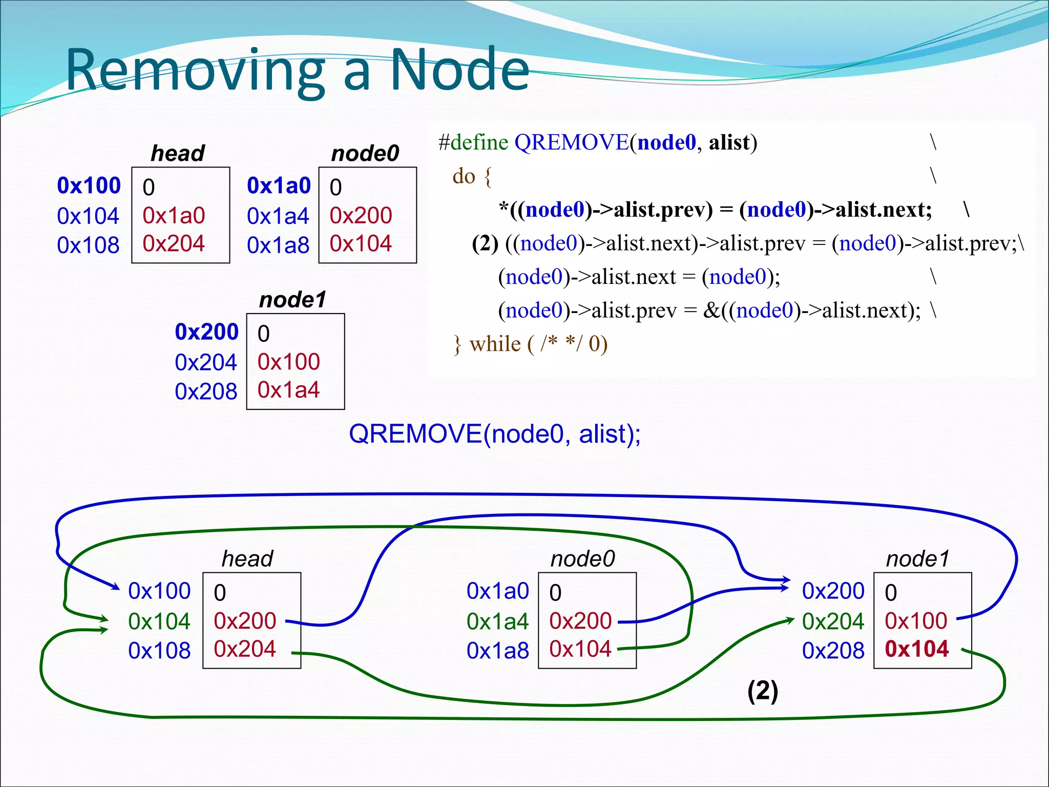 Removing a Node
0x100 0
0x200
0x204
head
0x104
0x108
0x1a0 0
0x200
0x104
node0
0x1a4
0x1a8
0x200 0
0x100
0x104
node1
0x204
0x208
0x100 0
0x1a0
0x204
head
0x104
0x108
0x1a0 0
0x200
0x104
node0
0x1a4
0x1a8
0x200 0
0x100
0x1a4
node1
0x204
0x208
QREMOVE(node0, alist);
#define QREMOVE(node0, alist) 
do { 
*((node0)->alist.prev) = (node0)->alist.next; 
(2) ((node0)->alist.next)->alist.prev = (node0)->alist.prev;
(node0)->alist.next = (node0); 
(node0)->alist.prev = &((node0)->alist.next); 
} while ( /* */ 0)
(2)
 
