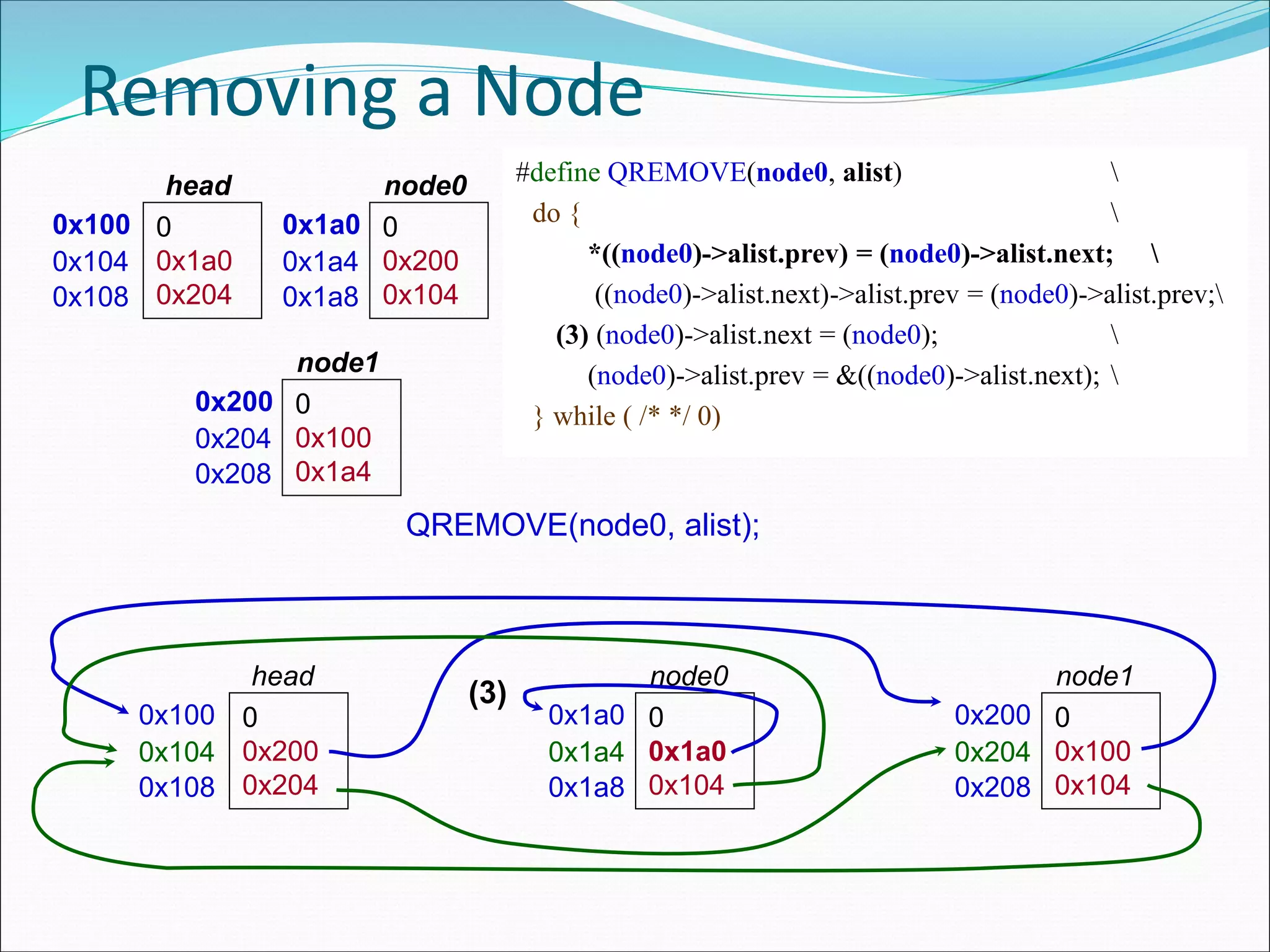 Removing a Node
0x100 0
0x200
0x204
head
0x104
0x108
0x1a0 0
0x1a0
0x104
node0
0x1a4
0x1a8
0x200 0
0x100
0x104
node1
0x204
0x208
0x100 0
0x1a0
0x204
head
0x104
0x108
0x1a0 0
0x200
0x104
node0
0x1a4
0x1a8
0x200 0
0x100
0x1a4
node1
0x204
0x208
QREMOVE(node0, alist);
#define QREMOVE(node0, alist) 
do { 
*((node0)->alist.prev) = (node0)->alist.next; 
((node0)->alist.next)->alist.prev = (node0)->alist.prev;
(3) (node0)->alist.next = (node0); 
(node0)->alist.prev = &((node0)->alist.next); 
} while ( /* */ 0)
(3)
 