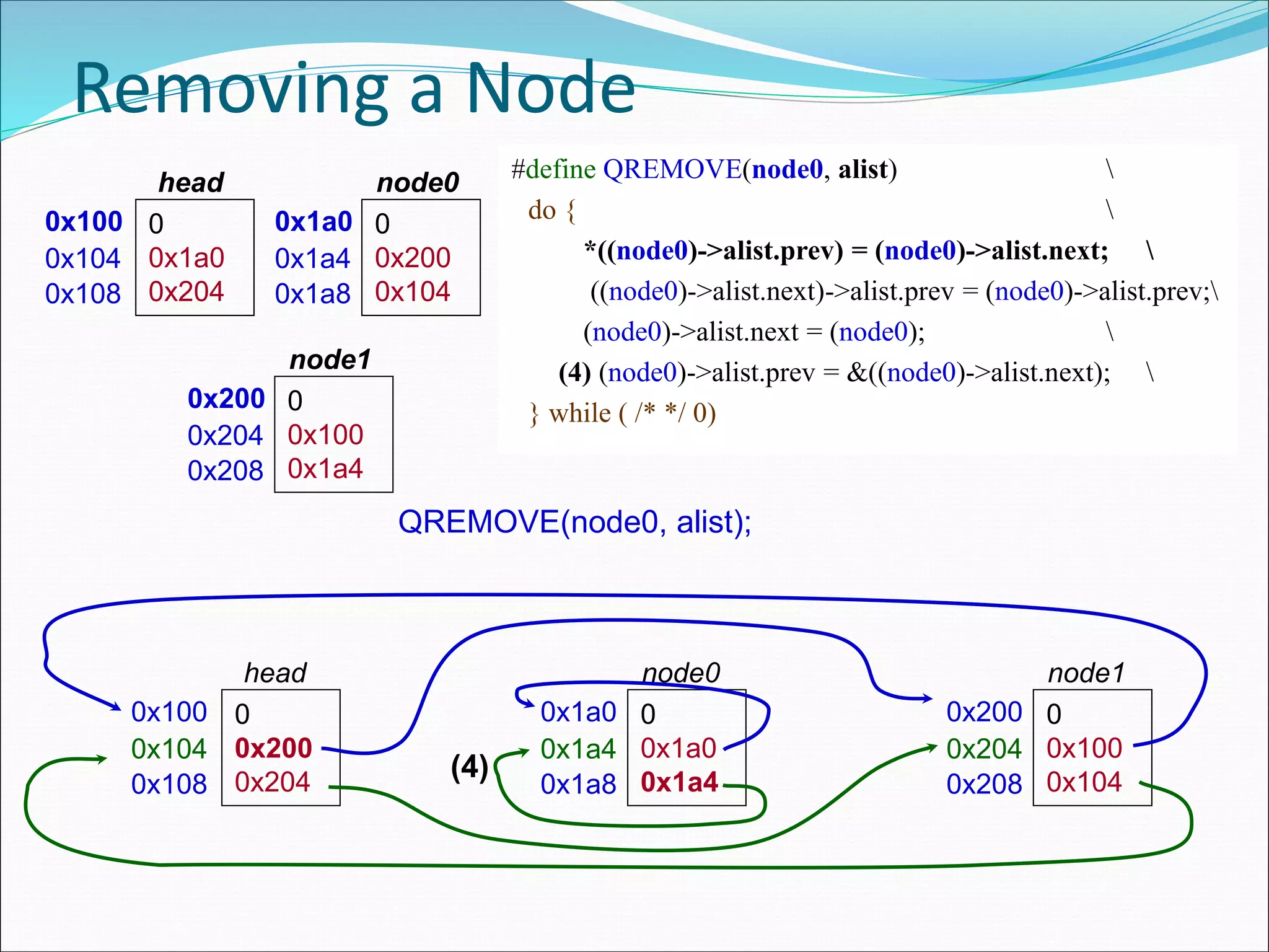 Removing a Node
0x100 0
0x200
0x204
head
0x104
0x108
0x1a0 0
0x1a0
0x1a4
node0
0x1a4
0x1a8
0x200 0
0x100
0x104
node1
0x204
0x208
0x100 0
0x1a0
0x204
head
0x104
0x108
0x1a0 0
0x200
0x104
node0
0x1a4
0x1a8
0x200 0
0x100
0x1a4
node1
0x204
0x208
QREMOVE(node0, alist);
#define QREMOVE(node0, alist) 
do { 
*((node0)->alist.prev) = (node0)->alist.next; 
((node0)->alist.next)->alist.prev = (node0)->alist.prev;
(node0)->alist.next = (node0); 
(4) (node0)->alist.prev = &((node0)->alist.next); 
} while ( /* */ 0)
(4)
 