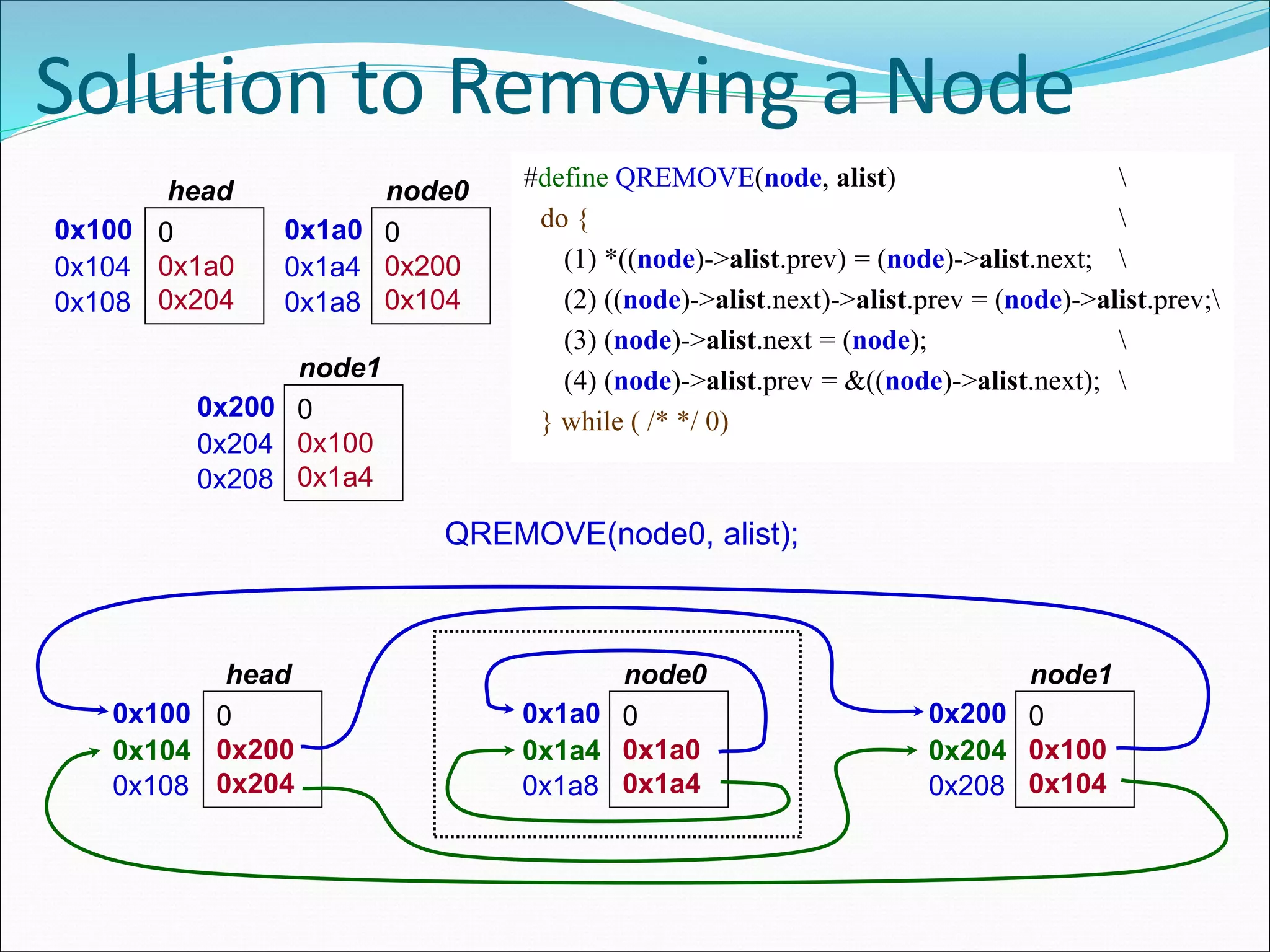 Solution to Removing a Node
0x100 0
0x1a0
0x204
head
0x104
0x108
0x1a0 0
0x200
0x104
node0
0x1a4
0x1a8
0x200 0
0x100
0x1a4
node1
0x204
0x208
QREMOVE(node0, alist);
0x100 0
0x200
0x204
head
0x104
0x108
0x1a0 0
0x1a0
0x1a4
node0
0x1a4
0x1a8
0x200 0
0x100
0x104
node1
0x204
0x208
#define QREMOVE(node, alist) 
do { 
(1) *((node)->alist.prev) = (node)->alist.next; 
(2) ((node)->alist.next)->alist.prev = (node)->alist.prev;
(3) (node)->alist.next = (node); 
(4) (node)->alist.prev = &((node)->alist.next); 
} while ( /* */ 0)
 
