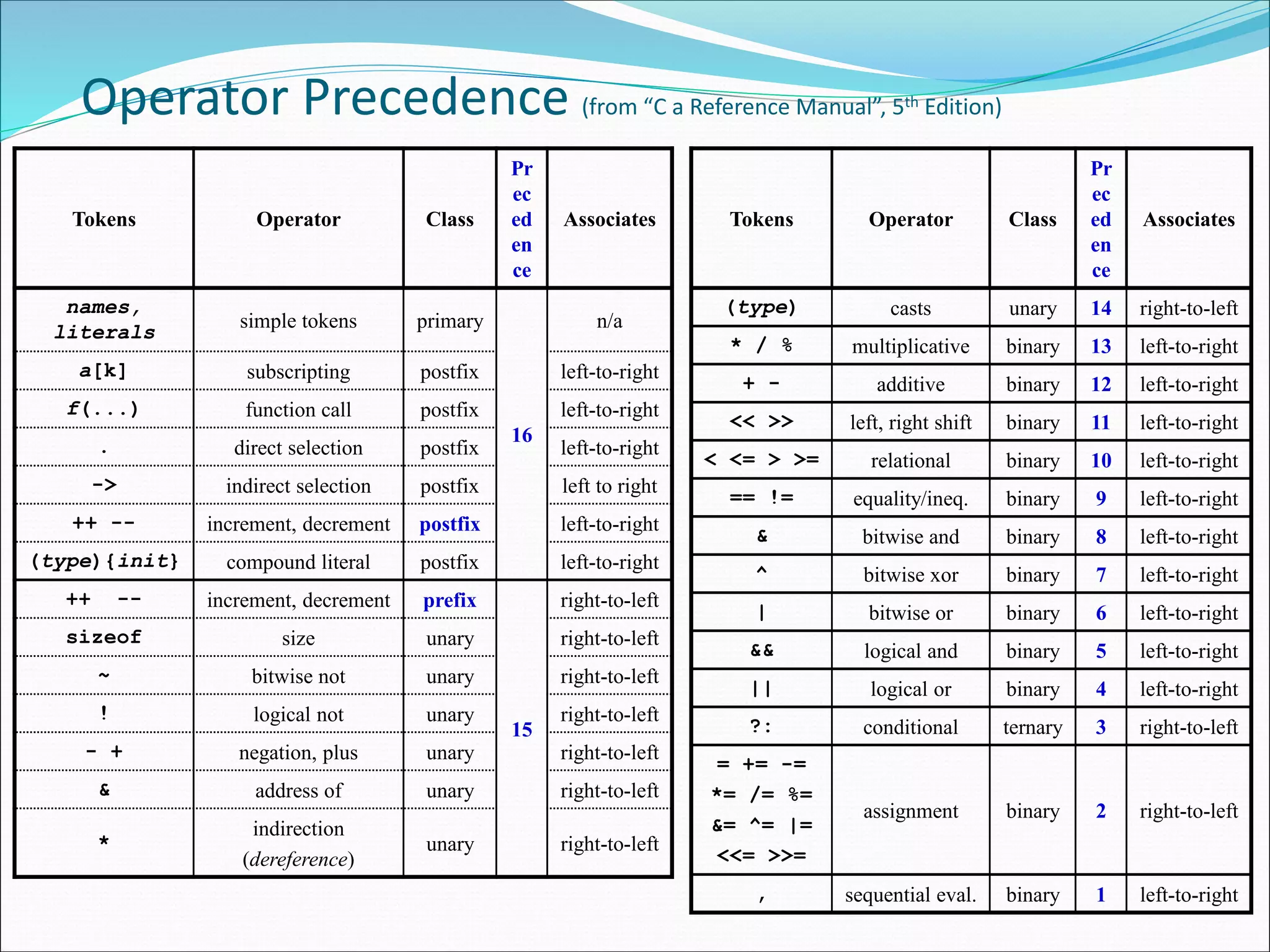 Operator Precedence (from “C a Reference Manual”, 5th Edition)
Tokens Operator Class
Pr
ec
ed
en
ce
Associates
names,
literals
simple tokens primary
16
n/a
a[k] subscripting postfix left-to-right
f(...) function call postfix left-to-right
. direct selection postfix left-to-right
-> indirect selection postfix left to right
++ -- increment, decrement postfix left-to-right
(type){init} compound literal postfix left-to-right
++ -- increment, decrement prefix
15
right-to-left
sizeof size unary right-to-left
~ bitwise not unary right-to-left
! logical not unary right-to-left
- + negation, plus unary right-to-left
& address of unary right-to-left
*
indirection
(dereference)
unary right-to-left
Tokens Operator Class
Pr
ec
ed
en
ce
Associates
(type) casts unary 14 right-to-left
* / % multiplicative binary 13 left-to-right
+ - additive binary 12 left-to-right
<< >> left, right shift binary 11 left-to-right
< <= > >= relational binary 10 left-to-right
== != equality/ineq. binary 9 left-to-right
& bitwise and binary 8 left-to-right
^ bitwise xor binary 7 left-to-right
| bitwise or binary 6 left-to-right
&& logical and binary 5 left-to-right
|| logical or binary 4 left-to-right
?: conditional ternary 3 right-to-left
= += -=
*= /= %=
&= ^= |=
<<= >>=
assignment binary 2 right-to-left
, sequential eval. binary 1 left-to-right
 