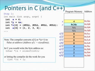 Pointers in C (and C++) Address
0x3dc
0x3d8
Program Memory
0x3cc
0x3c8
0x3c4
0x3c0
Note: The compiler converts z[1] or *(z+1) to
Value at address (Address of z + sizeof(int));
In C you would write the byte address as:
(char *)z + sizeof(int);
or letting the compiler do the work for you
(int *)z + 1;
Step 1:
int main (int argc, argv) {
int x = 4;
int *y = &x;
int *z[4] = {NULL, NULL, NULL, NULL};
int a[4] = {1, 2, 3, 4};
...
0x3bc
0x3b8
0x3b4
0x3b0
0x3d4
0x3d0
z[3]
z[2]
z[1]
z[0]
a[3]
a[2]
a[1]
a[0]
4
0x3dc
0
0
0
0
4
3
2
1
NA
NA
x
y
 