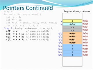 Pointers Continued
4
0x3dc
Address
0x3dc
0x3d8
Program Memory
0x3bc
0x3b8
0x3b4
0x3b0
0x3cc
0x3c8
0x3c4
0x3c0
Step 1:
int main (int argc, argv) {
int x = 4;
int *y = &x;
int *z[4] = {NULL, NULL, NULL, NULL};
int a[4] = {1, 2, 3, 4};
Step 2: Assign addresses to array Z
z[0] = a; // same as &a[0];
z[1] = a + 1; // same as &a[1];
z[2] = a + 2; // same as &a[2];
z[3] = a + 3; // same as &a[3];
0x3bc
0x3b8
0x3b4
0x3b0
4
3
2
1
NA 0x3d4
0x3d0
z[3]
z[2]
z[1]
z[0]
a[3]
a[2]
a[1]
a[0]
NA
x
y
 
