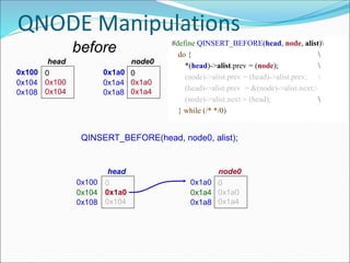 QNODE Manipulations
#define QINSERT_BEFORE(head, node, alist)
do { 
*(head)->alist.prev = (node); 
(node)->alist.prev = (head)->alist.prev; 
(head)->alist.prev = &(node)->alist.next;
(node)->alist.next = (head); 
} while (/* */0)
0x100 0
0x100
0x104
head
0x104
0x108
0x1a0 0
0x1a0
0x1a4
node0
0x1a4
0x1a8
QINSERT_BEFORE(head, node0, alist);
0x100 0
0x1a0
0x104
head
0x104
0x108
0x1a0 0
0x1a0
0x1a4
node0
0x1a4
0x1a8
before
 
