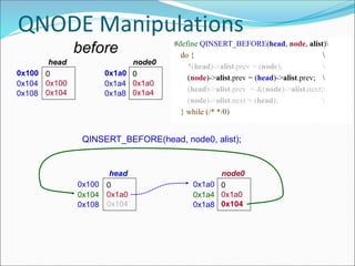 QNODE Manipulations
#define QINSERT_BEFORE(head, node, alist)
do { 
*(head)->alist.prev = (node); 
(node)->alist.prev = (head)->alist.prev; 
(head)->alist.prev = &(node)->alist.next;
(node)->alist.next = (head); 
} while (/* */0)
0x100 0
0x100
0x104
head
0x104
0x108
0x1a0 0
0x1a0
0x1a4
node0
0x1a4
0x1a8
QINSERT_BEFORE(head, node0, alist);
0x100 0
0x1a0
0x104
head
0x104
0x108
0x1a0 0
0x1a0
0x104
node0
0x1a4
0x1a8
before
 