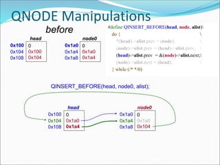 QNODE Manipulations
#define QINSERT_BEFORE(head, node, alist)
do { 
*(head)->alist.prev = (node); 
(node)->alist.prev = (head)->alist.prev; 
(head)->alist.prev = &(node)->alist.next;
(node)->alist.next = (head); 
} while (/* */0)
0x100 0
0x100
0x104
head
0x104
0x108
0x1a0 0
0x1a0
0x1a4
node0
0x1a4
0x1a8
QINSERT_BEFORE(head, node0, alist);
0x100 0
0x1a0
0x1a4
head
0x104
0x108
0x1a0 0
0x1a0
0x104
node0
0x1a4
0x1a8
before
 