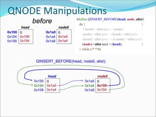 QNODE Manipulations
#define QINSERT_BEFORE(head, node, alist)
do { 
*(head)->alist.prev = (node); 
(node)->alist.prev = (head)->alist.prev; 
(head)->alist.prev = &(node)->alist.next;
(node)->alist.next = (head); 
} while (/* */0)
0x100 0
0x100
0x104
head
0x104
0x108
0x1a0 0
0x1a0
0x1a4
node0
0x1a4
0x1a8
QINSERT_BEFORE(head, node0, alist);
0x100 0
0x1a0
0x1a4
head
0x104
0x108
0x1a0 0
0x100
0x104
node0
0x1a4
0x1a8
before
 