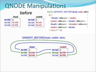 QNODE Manipulations
#define QINSERT_BEFORE(head, node, alist)
do { 
*(head)->alist.prev = (node); 
(node)->alist.prev = (head)->alist.prev; 
(head)->alist.prev = &(node)->alist.next;
(node)->alist.next = (head); 
} while (/* */0)
0x100 0
0x100
0x104
head
0x104
0x108
0x1a0 0
0x1a0
0x1a4
node0
0x1a4
0x1a8
QINSERT_BEFORE(head, node0, alist);
0x100 0
0x1a0
0x1a4
head
0x104
0x108
0x1a0 0
0x100
0x104
node0
0x1a4
0x1a8
before
 
