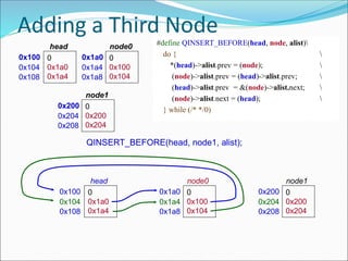 Adding a Third Node
0x100 0
0x1a0
0x1a4
head
0x104
0x108
0x1a0 0
0x100
0x104
node0
0x1a4
0x1a8
QINSERT_BEFORE(head, node1, alist);
0x200 0
0x200
0x204
node1
0x204
0x208
#define QINSERT_BEFORE(head, node, alist)
do { 
*(head)->alist.prev = (node); 
(node)->alist.prev = (head)->alist.prev; 
(head)->alist.prev = &(node)->alist.next; 
(node)->alist.next = (head); 
} while (/* */0)
0x200 0
0x200
0x204
node1
0x204
0x208
0x100 0
0x1a0
0x1a4
head
0x104
0x108
0x1a0 0
0x100
0x104
node0
0x1a4
0x1a8
 
