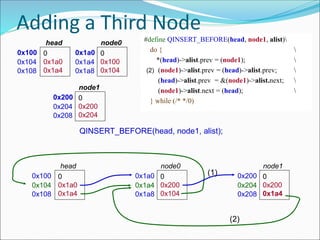 Adding a Third Node
0x100 0
0x1a0
0x1a4
head
0x104
0x108
0x1a0 0
0x100
0x104
node0
0x1a4
0x1a8
QINSERT_BEFORE(head, node1, alist);
0x100 0
0x1a0
0x1a4
head
0x104
0x108
0x1a0 0
0x200
0x104
node0
0x1a4
0x1a8
0x200 0
0x200
0x204
node1
0x204
0x208
#define QINSERT_BEFORE(head, node1, alist)
do { 
*(head)->alist.prev = (node1); 
(node1)->alist.prev = (head)->alist.prev; 
(head)->alist.prev = &(node1)->alist.next; 
(node1)->alist.next = (head); 
} while (/* */0)
0x200 0
0x200
0x1a4
node1
0x204
0x208
(1)
(2)
(2)
 