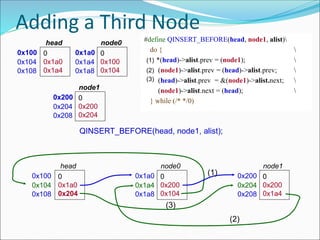 Adding a Third Node
0x100 0
0x1a0
0x1a4
head
0x104
0x108
0x1a0 0
0x100
0x104
node0
0x1a4
0x1a8
QINSERT_BEFORE(head, node1, alist);
0x100 0
0x1a0
0x204
head
0x104
0x108
0x1a0 0
0x200
0x104
node0
0x1a4
0x1a8
0x200 0
0x200
0x204
node1
0x204
0x208
#define QINSERT_BEFORE(head, node1, alist)
do { 
*(head)->alist.prev = (node1); 
(node1)->alist.prev = (head)->alist.prev; 
(head)->alist.prev = &(node1)->alist.next; 
(node1)->alist.next = (head); 
} while (/* */0)
0x200 0
0x200
0x1a4
node1
0x204
0x208
(1)
(1)
(2)
(2)
(3)
(3)
 