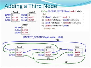 Adding a Third Node
0x100 0
0x1a0
0x1a4
head
0x104
0x108
0x1a0 0
0x100
0x104
node0
0x1a4
0x1a8
QINSERT_BEFORE(head, node1, alist);
0x100 0
0x1a0
0x204
head
0x104
0x108
0x1a0 0
0x200
0x104
node0
0x1a4
0x1a8
0x200 0
0x200
0x204
node1
0x204
0x208
#define QINSERT_BEFORE(head, node1, alist)
do { 
*(head)->alist.prev = (node1); 
(node1)->alist.prev = (head)->alist.prev; 
(head)->alist.prev = &(node1)->alist.next; 
(node1)->alist.next = (head); 
} while (/* */0)
0x200 0
0x100
0x1a4
node1
0x204
0x208
(1)
(1)
(2)
(2)
(3)
(3)
(4)
(4)
 