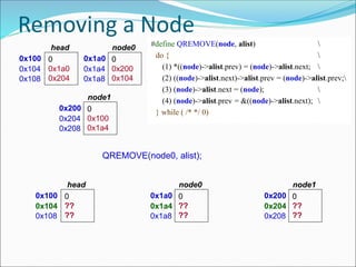 Removing a Node
0x100 0
0x1a0
0x204
head
0x104
0x108
0x1a0 0
0x200
0x104
node0
0x1a4
0x1a8
0x200 0
0x100
0x1a4
node1
0x204
0x208
QREMOVE(node0, alist);
0x100 0
??
??
head
0x104
0x108
0x1a0 0
??
??
node0
0x1a4
0x1a8
0x200 0
??
??
node1
0x204
0x208
#define QREMOVE(node, alist) 
do { 
(1) *((node)->alist.prev) = (node)->alist.next; 
(2) ((node)->alist.next)->alist.prev = (node)->alist.prev;
(3) (node)->alist.next = (node); 
(4) (node)->alist.prev = &((node)->alist.next); 
} while ( /* */ 0)
 