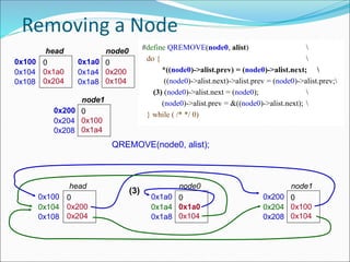 Removing a Node
0x100 0
0x200
0x204
head
0x104
0x108
0x1a0 0
0x1a0
0x104
node0
0x1a4
0x1a8
0x200 0
0x100
0x104
node1
0x204
0x208
0x100 0
0x1a0
0x204
head
0x104
0x108
0x1a0 0
0x200
0x104
node0
0x1a4
0x1a8
0x200 0
0x100
0x1a4
node1
0x204
0x208
QREMOVE(node0, alist);
#define QREMOVE(node0, alist) 
do { 
*((node0)->alist.prev) = (node0)->alist.next; 
((node0)->alist.next)->alist.prev = (node0)->alist.prev;
(3) (node0)->alist.next = (node0); 
(node0)->alist.prev = &((node0)->alist.next); 
} while ( /* */ 0)
(3)
 