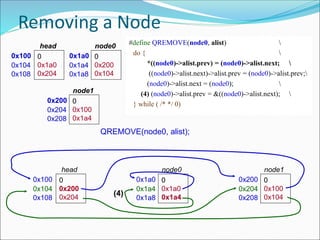 Removing a Node
0x100 0
0x200
0x204
head
0x104
0x108
0x1a0 0
0x1a0
0x1a4
node0
0x1a4
0x1a8
0x200 0
0x100
0x104
node1
0x204
0x208
0x100 0
0x1a0
0x204
head
0x104
0x108
0x1a0 0
0x200
0x104
node0
0x1a4
0x1a8
0x200 0
0x100
0x1a4
node1
0x204
0x208
QREMOVE(node0, alist);
#define QREMOVE(node0, alist) 
do { 
*((node0)->alist.prev) = (node0)->alist.next; 
((node0)->alist.next)->alist.prev = (node0)->alist.prev;
(node0)->alist.next = (node0); 
(4) (node0)->alist.prev = &((node0)->alist.next); 
} while ( /* */ 0)
(4)
 