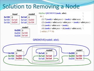 Solution to Removing a Node
0x100 0
0x1a0
0x204
head
0x104
0x108
0x1a0 0
0x200
0x104
node0
0x1a4
0x1a8
0x200 0
0x100
0x1a4
node1
0x204
0x208
QREMOVE(node0, alist);
0x100 0
0x200
0x204
head
0x104
0x108
0x1a0 0
0x1a0
0x1a4
node0
0x1a4
0x1a8
0x200 0
0x100
0x104
node1
0x204
0x208
#define QREMOVE(node, alist) 
do { 
(1) *((node)->alist.prev) = (node)->alist.next; 
(2) ((node)->alist.next)->alist.prev = (node)->alist.prev;
(3) (node)->alist.next = (node); 
(4) (node)->alist.prev = &((node)->alist.next); 
} while ( /* */ 0)
 