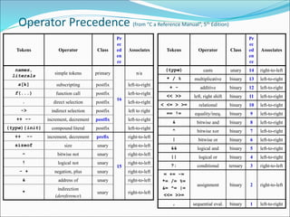 Operator Precedence (from “C a Reference Manual”, 5th Edition)
Tokens Operator Class
Pr
ec
ed
en
ce
Associates
names,
literals
simple tokens primary
16
n/a
a[k] subscripting postfix left-to-right
f(...) function call postfix left-to-right
. direct selection postfix left-to-right
-> indirect selection postfix left to right
++ -- increment, decrement postfix left-to-right
(type){init} compound literal postfix left-to-right
++ -- increment, decrement prefix
15
right-to-left
sizeof size unary right-to-left
~ bitwise not unary right-to-left
! logical not unary right-to-left
- + negation, plus unary right-to-left
& address of unary right-to-left
*
indirection
(dereference)
unary right-to-left
Tokens Operator Class
Pr
ec
ed
en
ce
Associates
(type) casts unary 14 right-to-left
* / % multiplicative binary 13 left-to-right
+ - additive binary 12 left-to-right
<< >> left, right shift binary 11 left-to-right
< <= > >= relational binary 10 left-to-right
== != equality/ineq. binary 9 left-to-right
& bitwise and binary 8 left-to-right
^ bitwise xor binary 7 left-to-right
| bitwise or binary 6 left-to-right
&& logical and binary 5 left-to-right
|| logical or binary 4 left-to-right
?: conditional ternary 3 right-to-left
= += -=
*= /= %=
&= ^= |=
<<= >>=
assignment binary 2 right-to-left
, sequential eval. binary 1 left-to-right
 