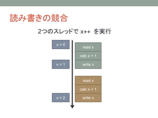 iߕθ
2ĤΥåɤ x++ g
read x
calc x + 1
write x
x = 0
x = 1
read x
calc x + 1
write xx = 2
 