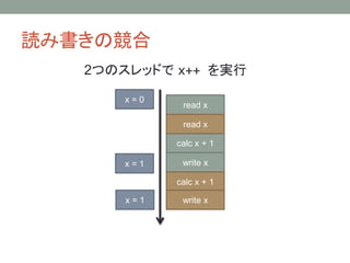 iߕθ
2ĤΥåɤ x++ g
read x
calc x + 1
write x
x = 0
x = 1
read x
calc x + 1
write xx = 1
 