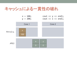 åˤһ؞ԤƤ
Core 1 Core 2
å

x = 100;
y = 200;
cout << y << endl;
cout << x << endl;
y
0
x
0
x
100
 