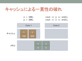 åˤһ؞ԤƤ
Core 1 Core 2
å

x = 100;
y = 200;
cout << y << endl;
cout << x << endl;
y
0
x
0
x
100
y
200
 
