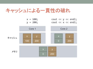 åˤһ؞ԤƤ
Core 1 Core 2
å

x = 100;
y = 200;
cout << y << endl;
cout << x << endl;
y
0
x
0
x
100
y
200
y
200
y
200
x
0
 