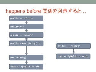 happens before vSʾȡ
pHello == nullptr
mtx.lock()
pHello == nullptr
pHello = new string(..)
mtx.unlock()
cout << *pHello << endl
pHello == nullptr
cout << *pHello << endl
 