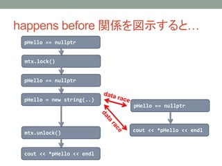 happens before vSʾȡ
pHello == nullptr
mtx.lock()
pHello == nullptr
pHello = new string(..)
mtx.unlock()
cout << *pHello << endl
pHello == nullptr
cout << *pHello << endl
 