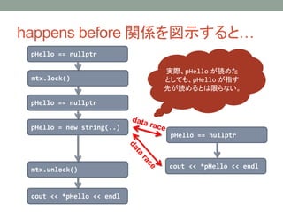 happens before vSʾȡ
pHello == nullptr
mtx.lock()
pHello == nullptr
pHello = new string(..)
mtx.unlock()
cout << *pHello << endl
pHello == nullptr
cout << *pHello << endl
gHpHello i᤿
ȤƤ⡢pHello ָ
ȤiȤޤʤ
 