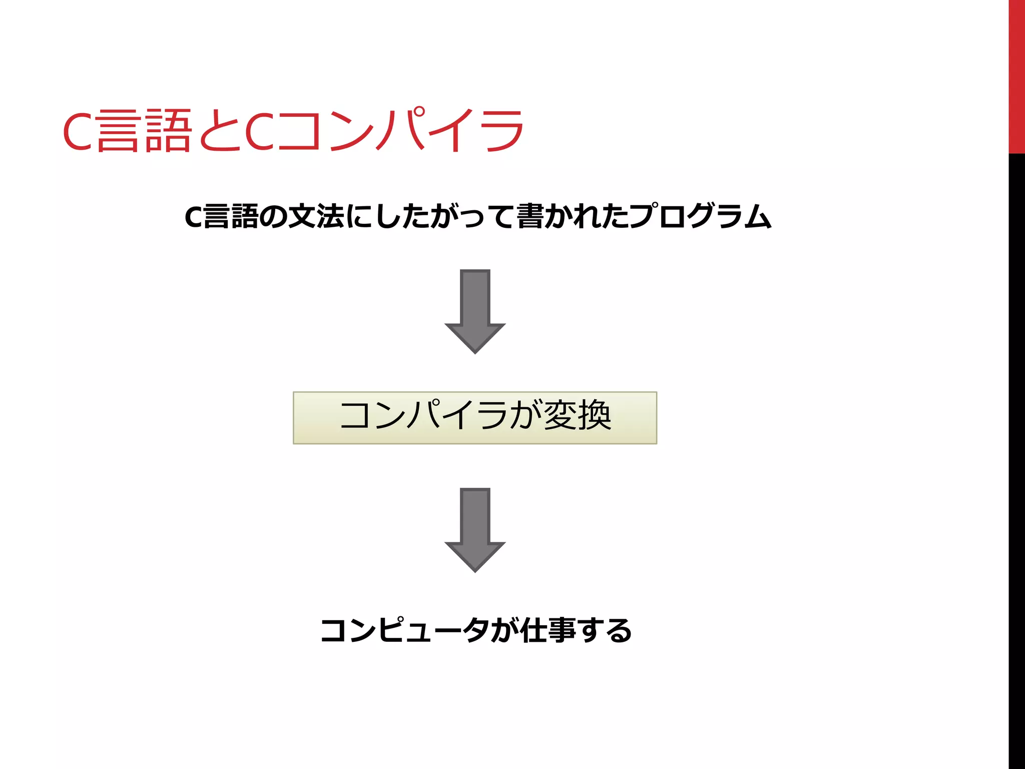 C言語とCコンパイラ
C言語の文法にしたがって書かれたプログラム
コンパイラが変換
コンピュータが仕事する
 