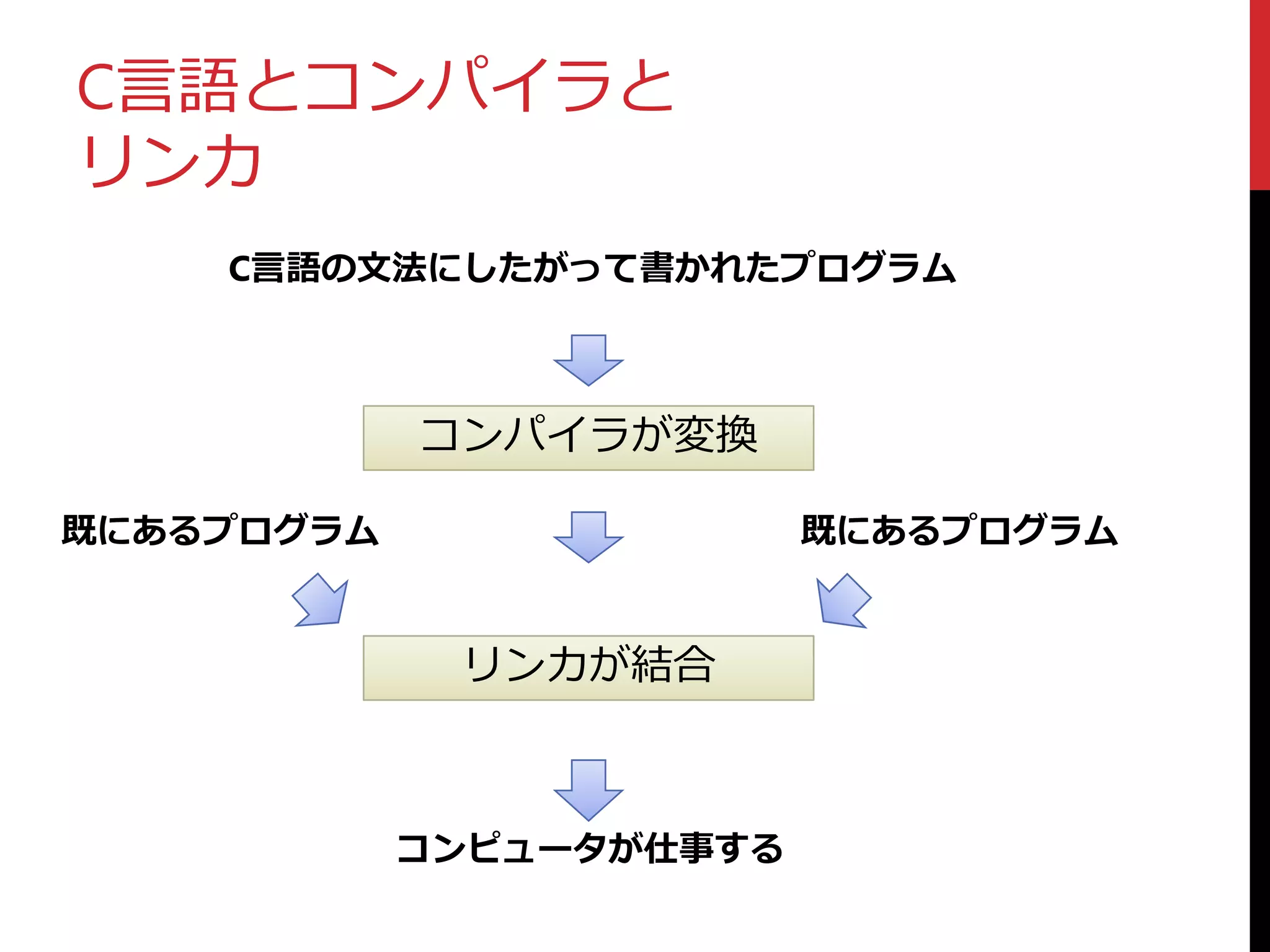 C言語とコンパイラと
リンカ
C言語の文法にしたがって書かれたプログラム
コンパイラが変換
コンピュータが仕事する
既にあるプログラム 既にあるプログラム
リンカが結合
 