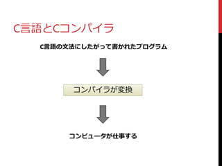 C言語とCコンパイラ
C言語の文法にしたがって書かれたプログラム
コンパイラが変換
コンピュータが仕事する
 
