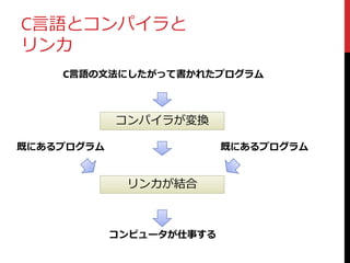 C言語とコンパイラと
リンカ
C言語の文法にしたがって書かれたプログラム
コンパイラが変換
コンピュータが仕事する
既にあるプログラム 既にあるプログラム
リンカが結合
 