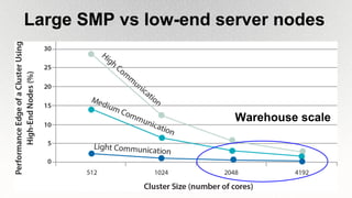 Large SMP vs low-end server nodes
Warehouse scale
 