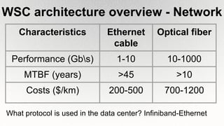 WSC architecture overview - Network
Characteristics Ethernet
cable
Optical fiber
Performance (Gbs) 1-10 10-1000
MTBF (years) >45 >10
Costs ($/km) 200-500 700-1200
What protocol is used in the data center? Infiniband-Ethernet
 
