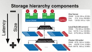 Storage hierarchy componentsLatency
Size
 