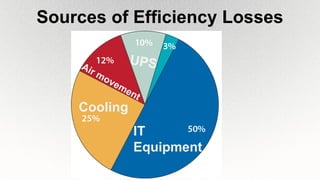 Sources of Efficiency Losses
IT
Equipment
Cooling
UPSAir movement
 