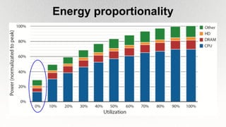 Energy proportionality
 